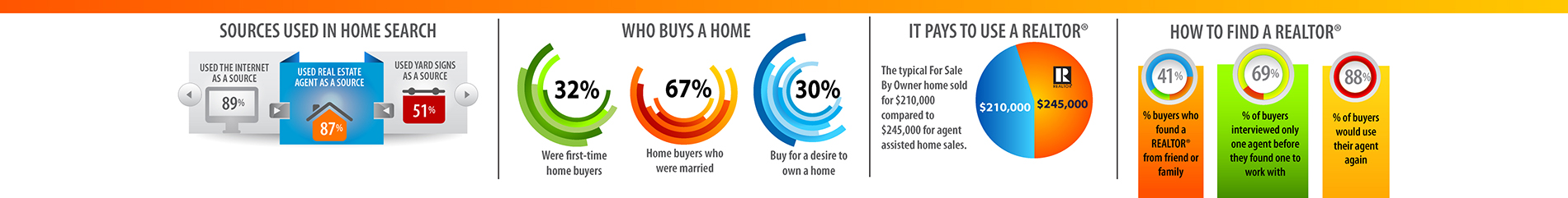 Infographic image that shows charts on the benefits of using a REALTOR