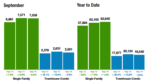 Bar Graph showing statistics for September compared to YTD for single-family homes and townhouse-condos.