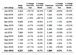 Graph of Sold Listings Statewide