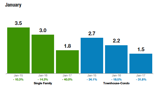 January stats for single family and townhouse-condos bar graph